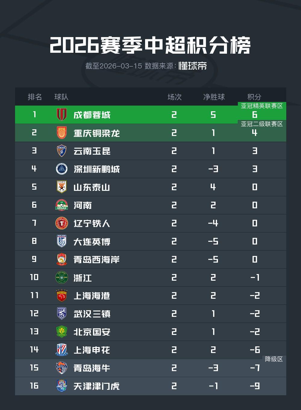 竞彩足球-中超第二轮积分榜:蓉城积6分暂居榜首,下轮4队有望抹去负分
